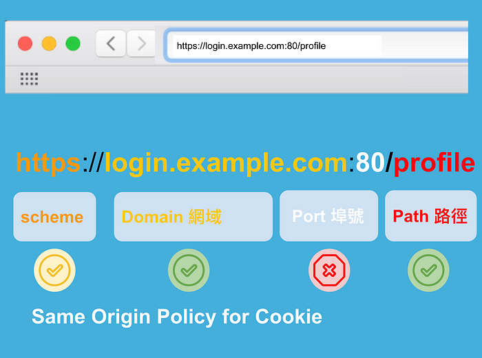 网站安全🔒 再探同源政策，谈SameSite 设置对Cookie 的影响与注意事项的配图