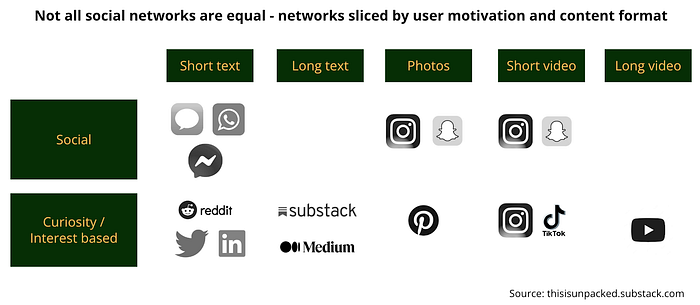 Redes sociales divididas por motivación del usuario y formato de contenido