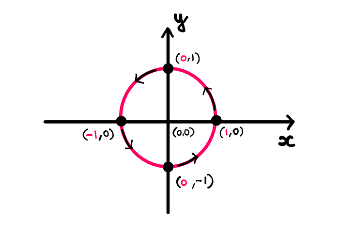 How To Intuitively Understand Sin And Cos? — An illustration showing a point moving along the unit circle. This time, the points of intersection between the circle and the two axes are marked. The points are as follows: (1, 0), (0, 1), (-1, 0), and (0, -1). All the x-coordinates are marked in a special pink colour.