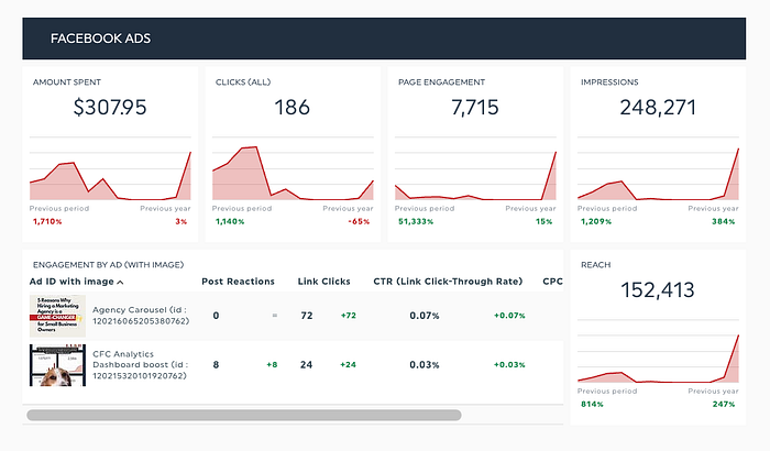 Facebook Ads results for my agency — February 2025. Source: Country Fried Creative