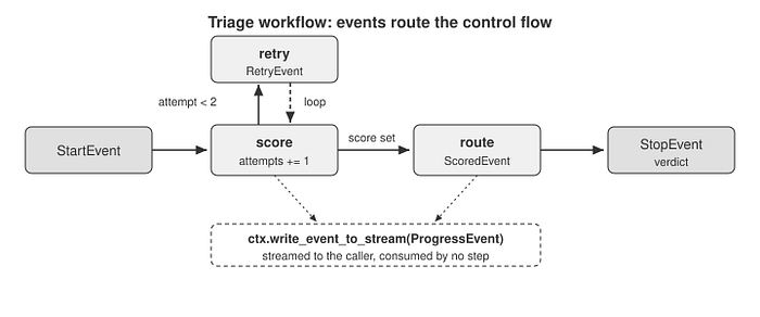 LlamaIndex Workflows Is Now a Standalone Package. Its Typed State Is What Makes That Matter.