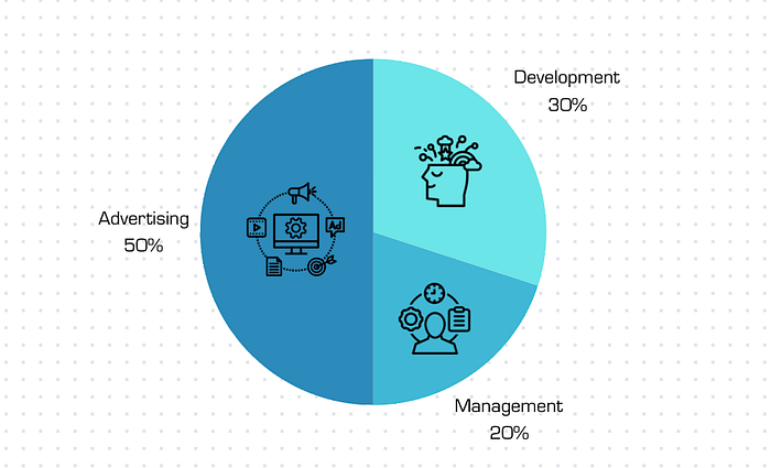 Example marketing campaign cost allocation for a 3-month, $10K budget