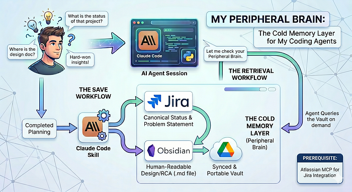 My Peripheral Brain: The Cold Memory Layer for My Coding Agents
