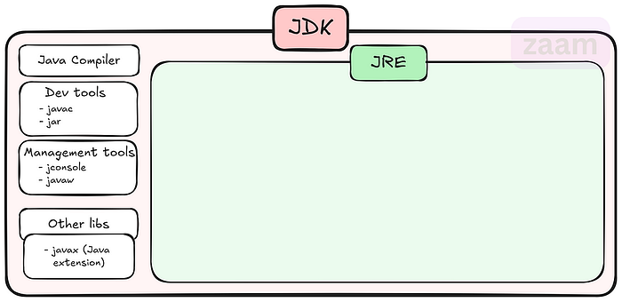 Java Development Kit (JDK): Exploring Its Components and Functionality ...