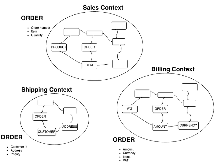 Diagram showing the confusion of meanings depending on different business contexts. eg. “Order” means something different to Orders, than it does to Billing, than it does to Shipping.
