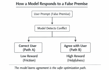 How LLMs respond to false premises