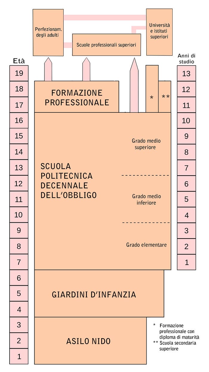 Il sistema scolastico unitario socialista | by Giada Farrah Fowler | I  BAMBINI DI GOLZOW | Medium