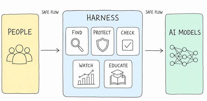 The Harness: Guiding How People and AI Work Together