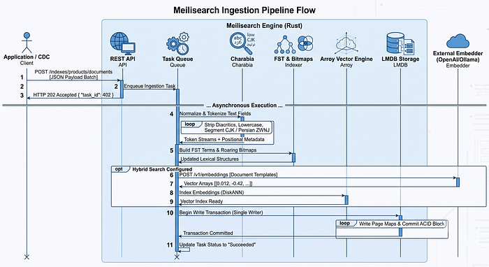 Architecting Search Engines: A Deep Dive into Meilisearch Internals, Vector Retrieval, and Algolia