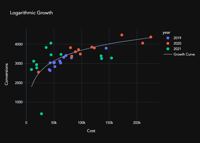 Find relationships (logarithmic) in python — The case for