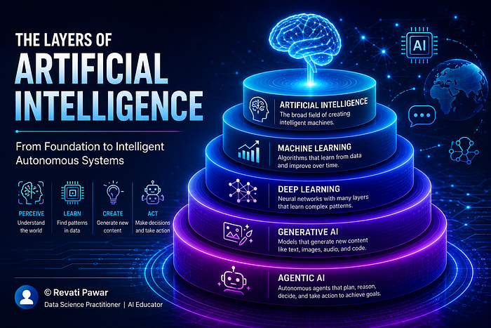 AI, Machine Learning, Deep Learning, GenAI, and Agentic AI — What’s Actually the Difference?