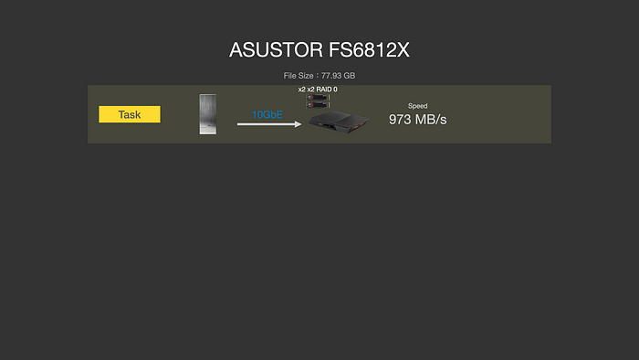 ASUSTOR FS68 系列依舊一支獨秀，12 支 M.2、雙 USB4、雙 10GbE、PCIe Gen4