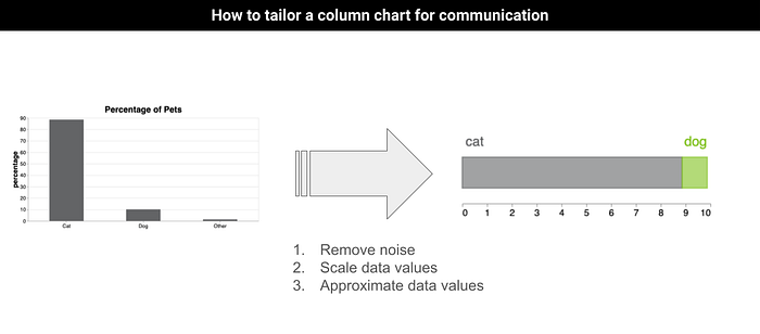 How to Tailor A Column Chart for Communication