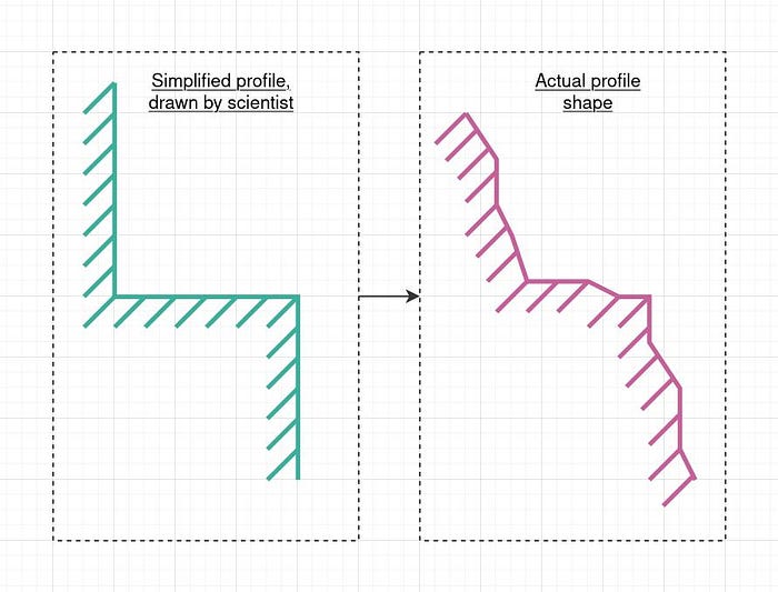 Shape in description and shape in reality