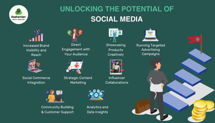Image result for Unlocking the Power of Social Media: A Guide to Finding and Engaging Customers Online infographics