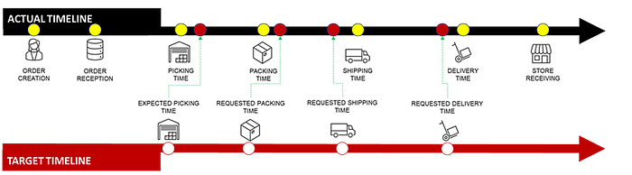 Late delivery root cause analysis process using data analytics — https://samirsaci.com