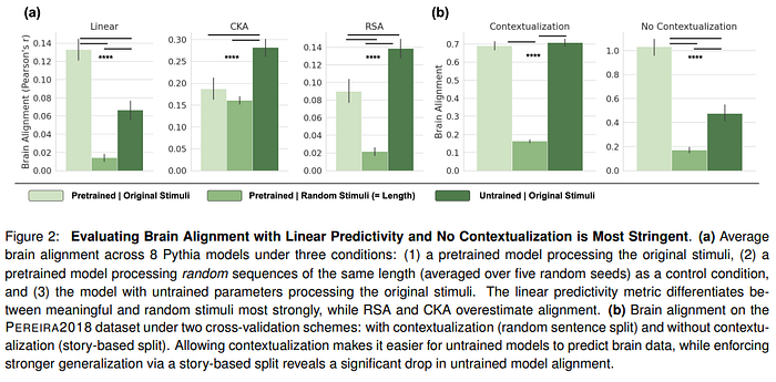 This study analyzes the alignment of large language models (LLMs) with the human brain’s language network across 34 training checkpoints. It reveals that brain alignment closely tracks formal linguistic competence, such as linguistic rules, while functional competence, including reasoning, develops less strongly. The research also shows that model size isn’t a reliable predictor of brain alignment and highlights opportunities to improve future LLMs for better language performance.