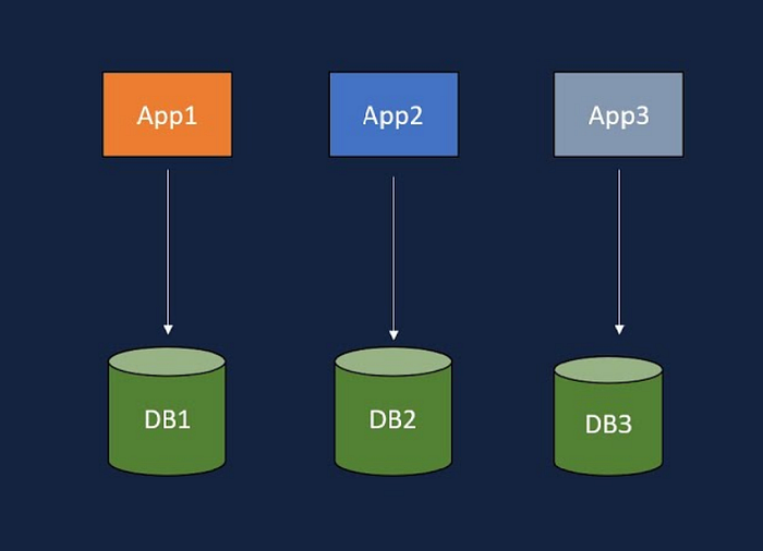 Microservices best practices