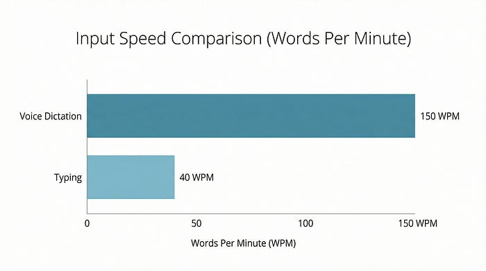 Claude Code — Input Speed Comparison (Words Per Minute)