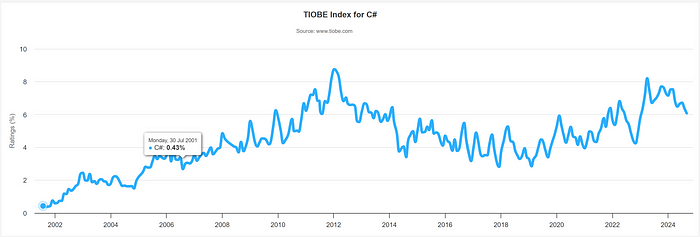 TIOBE Index For C# — C# Is Dead