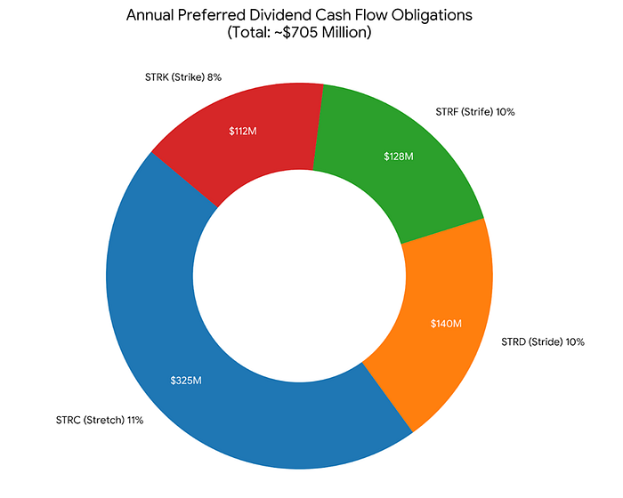 A donut chart showing Strategy Inc.’s annual preferred dividend obligations totaling about $705 million, broken down into STRC at $325 million, STRD at $140 million, STRF at $128 million, and STRK at $112 million.