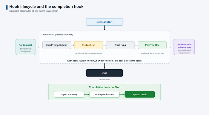 Hook lifecycle from SessionStart to Stop, with a completion hook speaking the agent summary aloud.