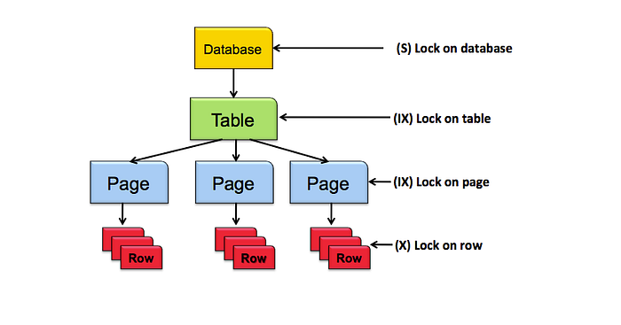 Transaction Management in SQL 