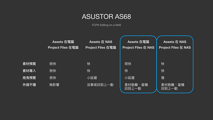 高階 NAS 作為影音剪輯外接可行嗎？ASUSTOR AS68 與 Samsung SSD 搭配出 10GbE 高速 All Flash NAS