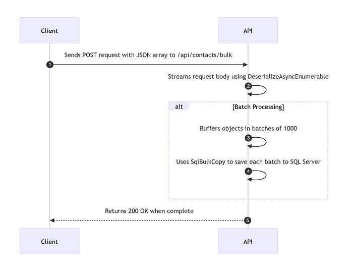 Handling Bulk Financial Data with JSON Streaming in .NET | by Engr. Md ...