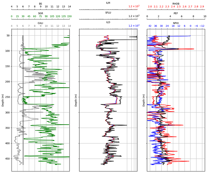 Python: Plot Composite Oil and Gas Petrophysical logs using Matplotlib ...