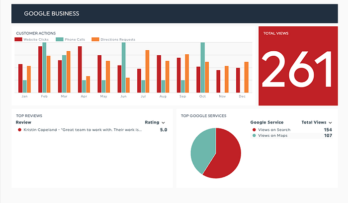 Google Business Profile results for my agency — December 2024. Source: Country Fried Creative