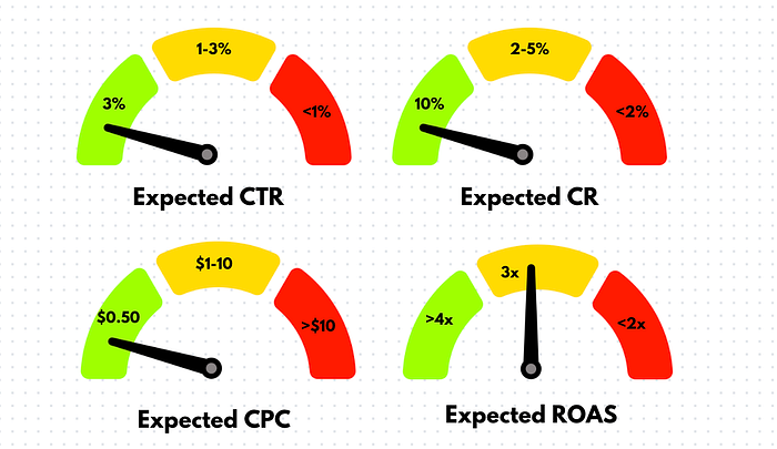 Example marketing campaign expected performance by KPI. In this example, all results are at or above industry norms. Source: Country Fried Creative / Joe Domaleski
