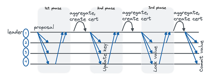 Understanding HotStuff and Byzantine Fault Tolerance 🤖 image - 501f