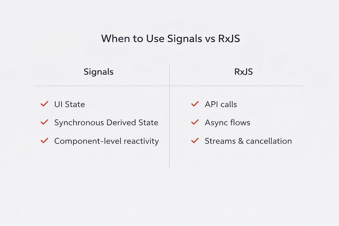 Decision matrix diagram comparing Angular Signals and RxJS use cases, showing when to use each approach in frontend architecture.