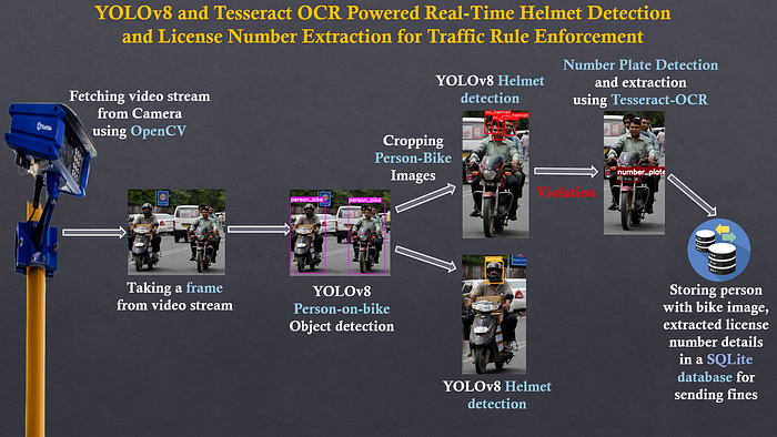 YOLOv8 and Tesseract OCR Powered Real-Time Helmet Detection and License Number Extraction for Traffic Rule Enforcement