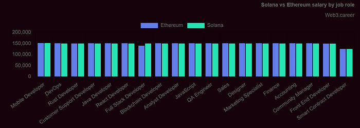 Solana vs. Ethereum Salary Comparison