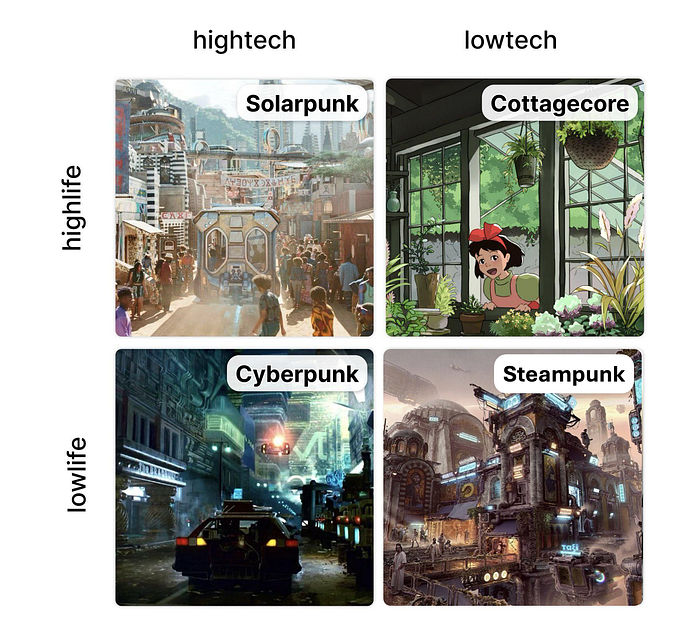When compared among 4 versions of science fiction, solarpunk is positioned as a more optimistic, high tech reality as compared to cyberpunk and steampunk. (image source: reddit; Yeo)