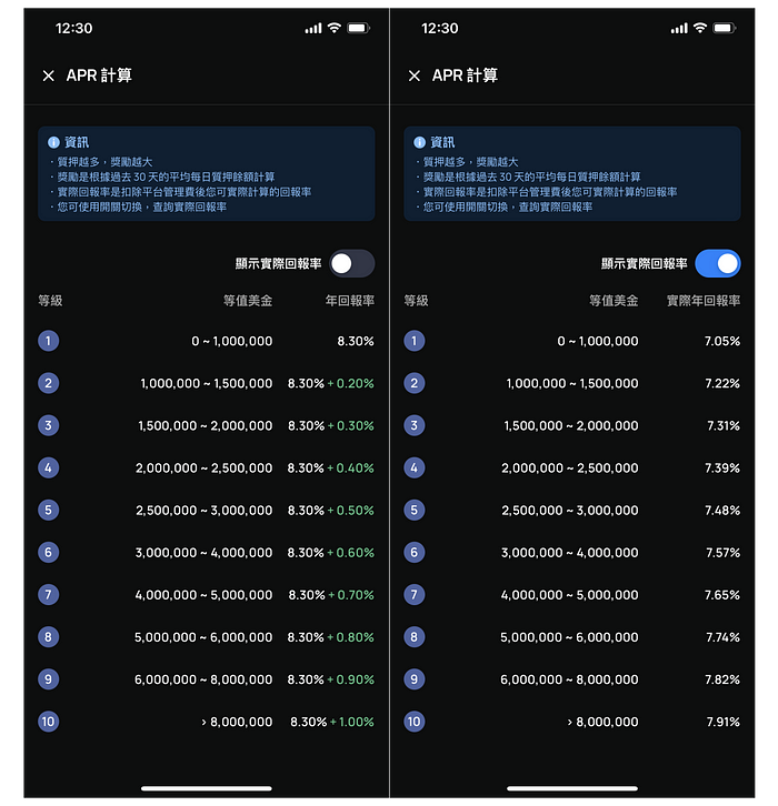 2022 年 6月的 XREX 質押年回報率與實際年回報率