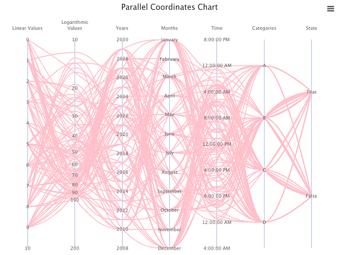 A parallel coordinates chart with a large dataset (100)