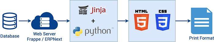 Jinja and ERPNext print formats demystified - Cover Image