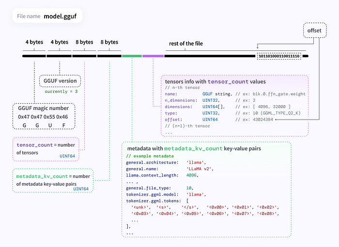 GGUF file format diagram