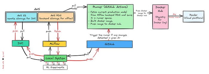 Build E2E CI/CD Pipeline using GitHub Actions, Docker & Cloud