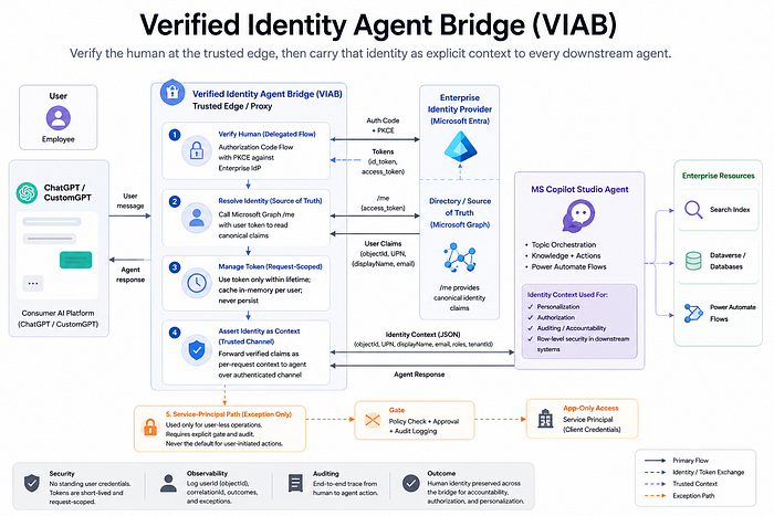 The Verified Identity Agent Bridge The Verified Identity Agent Bridge