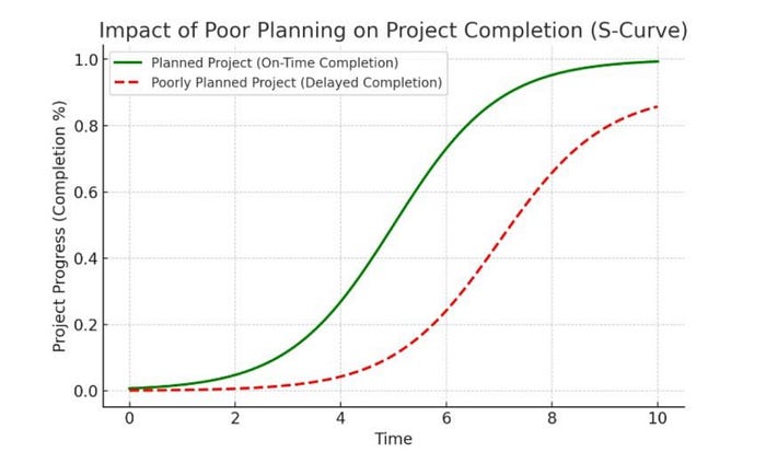 Impact of Poor Planning on Project Completion