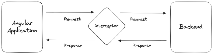 Angular 17: HTTP Interceptors guide, In your Angular application If you need to perform actions on every HTTP request or response (like adding an authorization header), HTTP Interceptors provide a clean and centralized way to do it. This keeps your components focused on their core logic. Additionally, interceptors can streamline error handling, logging, and even modify request/response data on the fly — all without cluttering your application code.