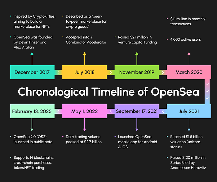 Chronological timeline of OpenSea’s Growth that leads it to the top NFT Marketplace