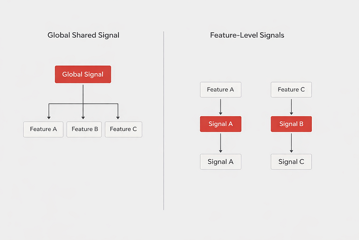 Comparison diagram showing global shared Angular signal connected to multiple features versus isolated feature-level signals to explain hidden coupling.