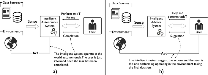 a) Intelligent autonomous system. b) Intelligent advisor system