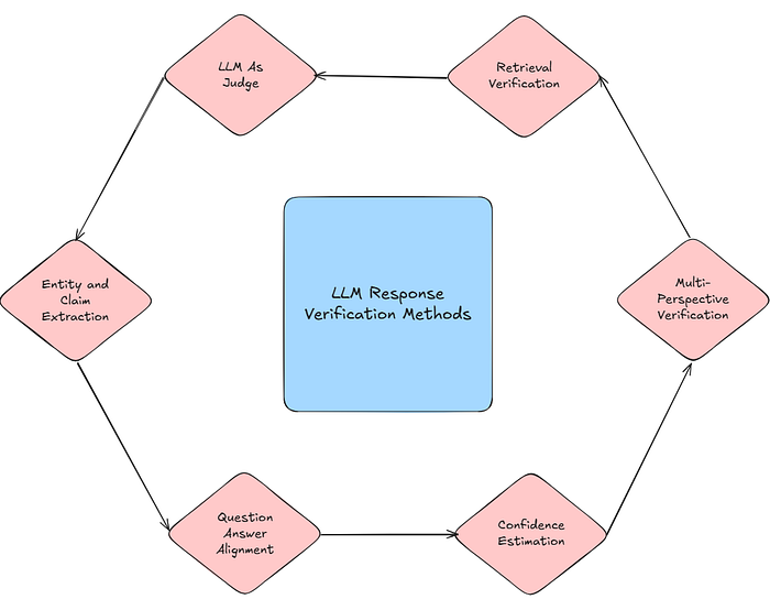 Building Robust Verification Pipelines for RAG Systems: Ensuring Accurate and Relevant LLM Responses Building Robust Verification Pipelines for RAG Systems: Ensuring Accurate and Relevant LLM Responses