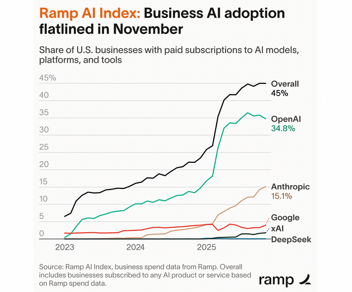 AI in business is not growing that much anymore
